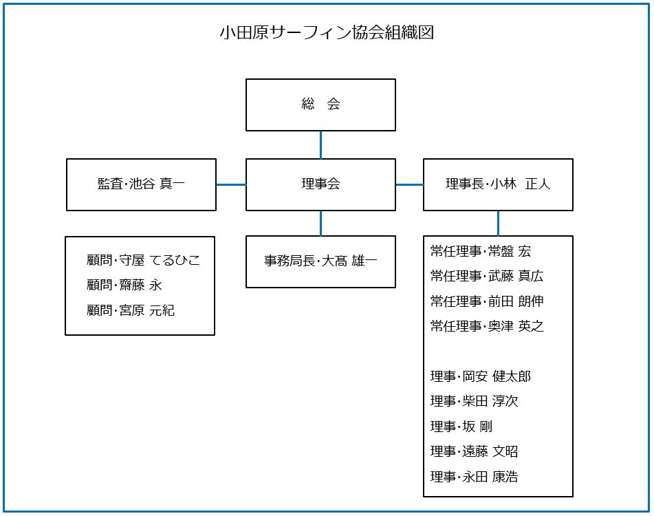 組織図